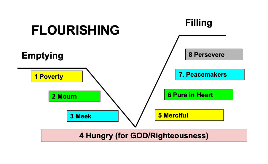 Flourishing. Jesus takes us on journey of discovery: first of our emptiness and then of God’s provision. They are not a tapestry for framing as a static display, they are an exciting adventure of transformation. They point more towards the attitudes that shape life than to specific actions. I like to call them Attitudes of Becoming.